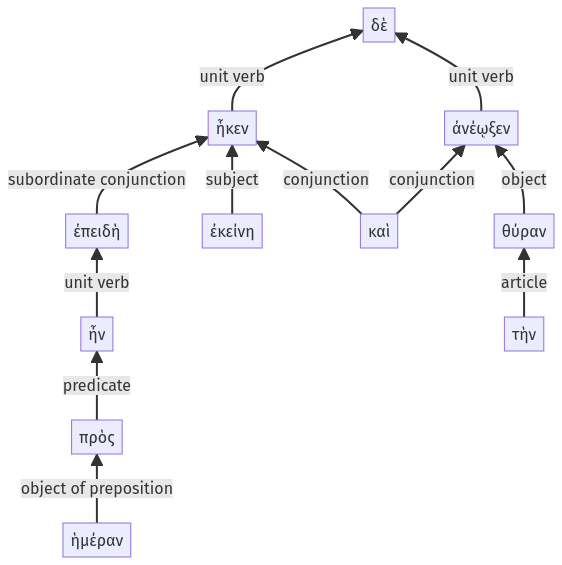 Syntax diagram, sentence 31
