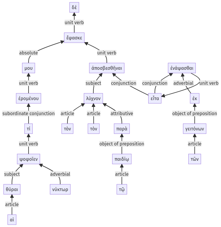Syntax diagram, sentence 32