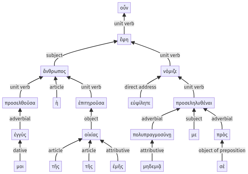 Syntax diagram, sentence 38