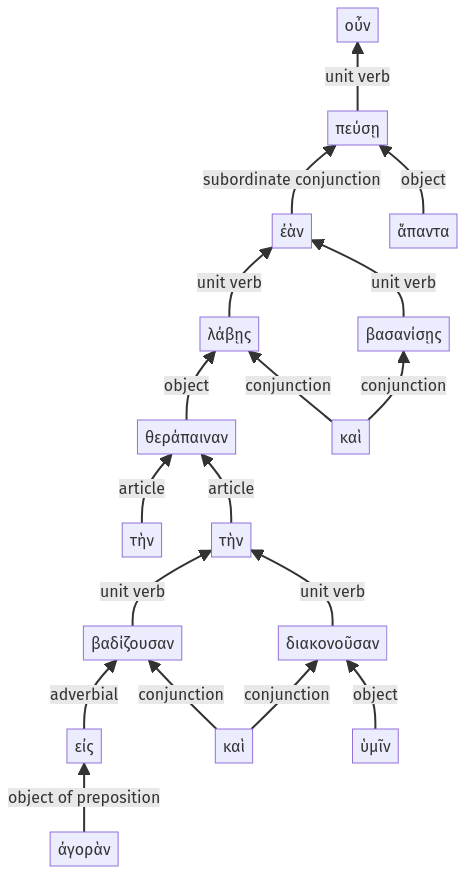 Syntax diagram, sentence 40