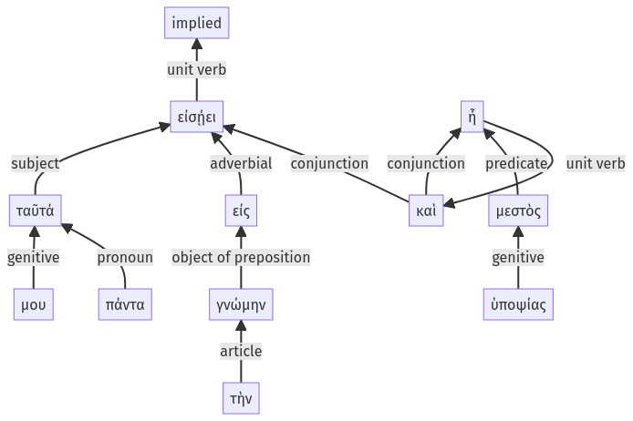 Syntax diagram, sentence 44