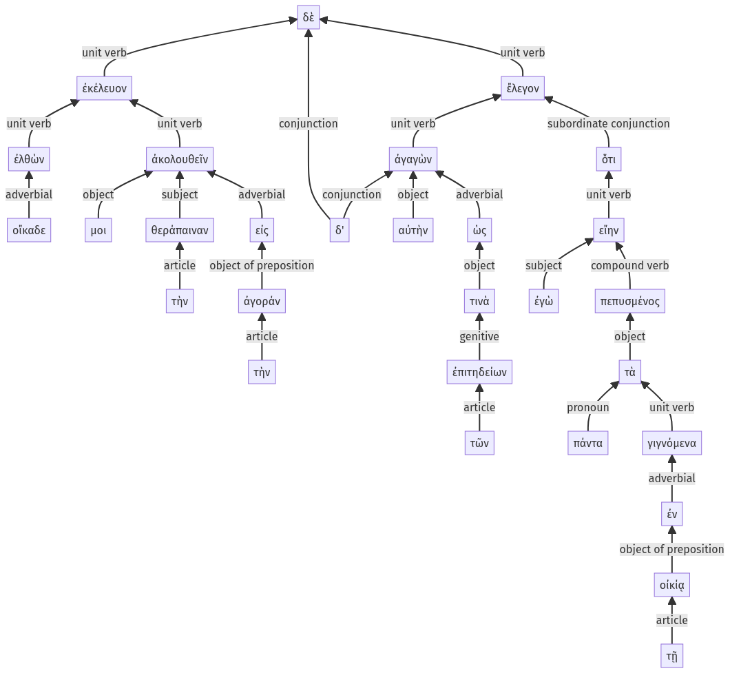 Syntax diagram, sentence 45