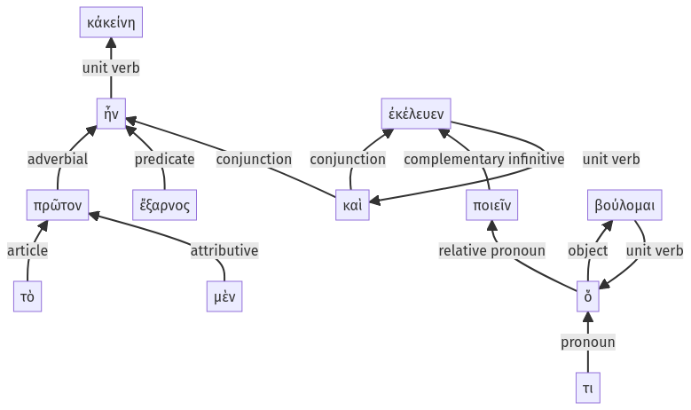 Syntax diagram, sentence 48
