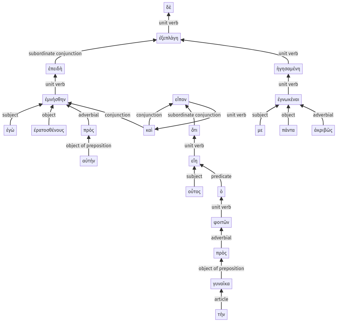 Syntax diagram, sentence 50