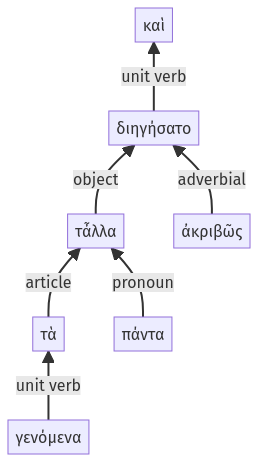 Syntax diagram, sentence 52
