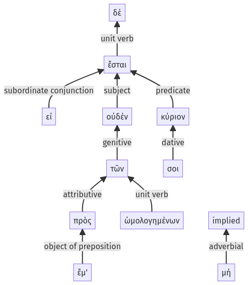 Syntax diagram, sentence 54