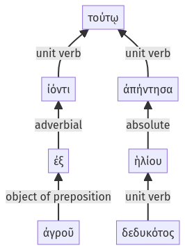 Syntax diagram, sentence 61