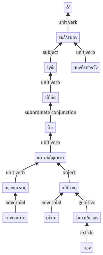 Syntax diagram, sentence 62