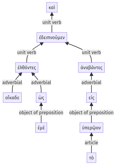 Syntax diagram, sentence 63