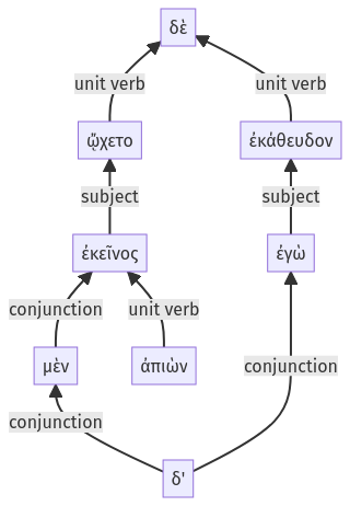 Syntax diagram, sentence 64