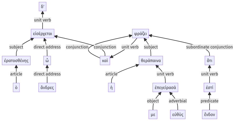 Syntax diagram, sentence 65