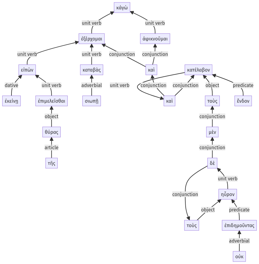 Syntax diagram, sentence 66