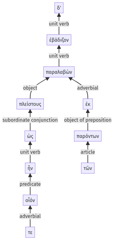 Syntax diagram, sentence 67